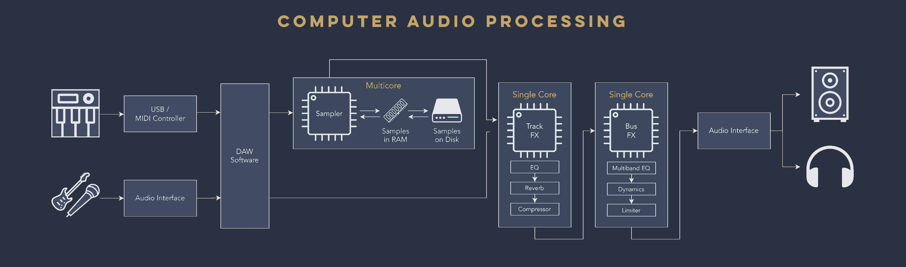 Diagram showing how audio information flows through a CPU